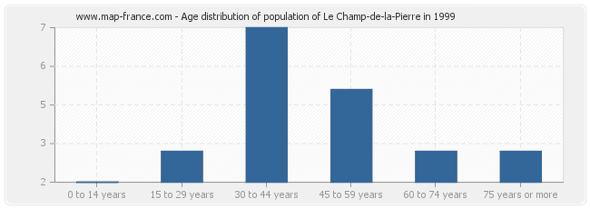 Age distribution of population of Le Champ-de-la-Pierre in 1999